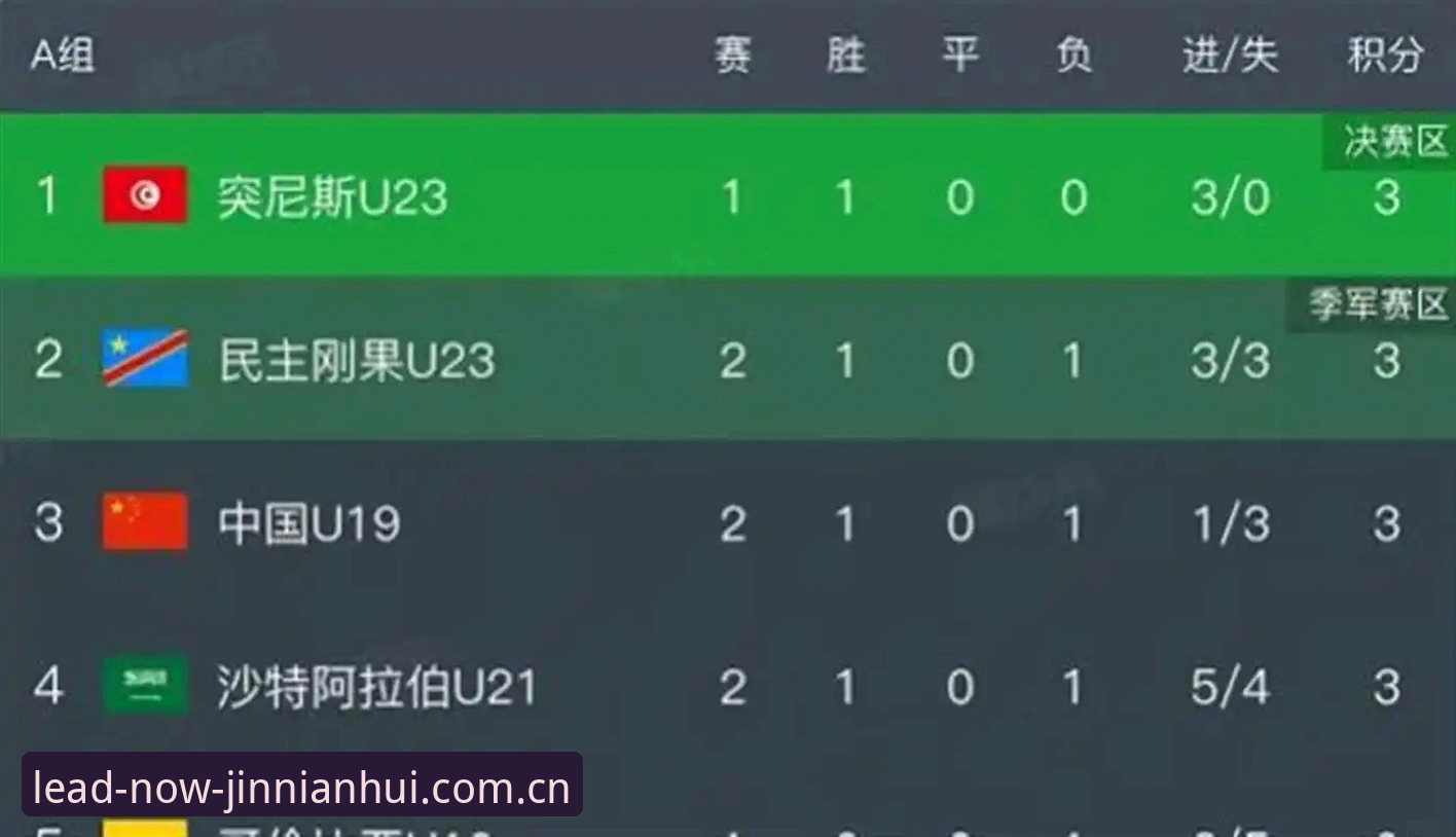 最新领航此刻CN首页 U19国足土伦杯0-3完败突尼斯,金年会体育用户怎么看这场差距?